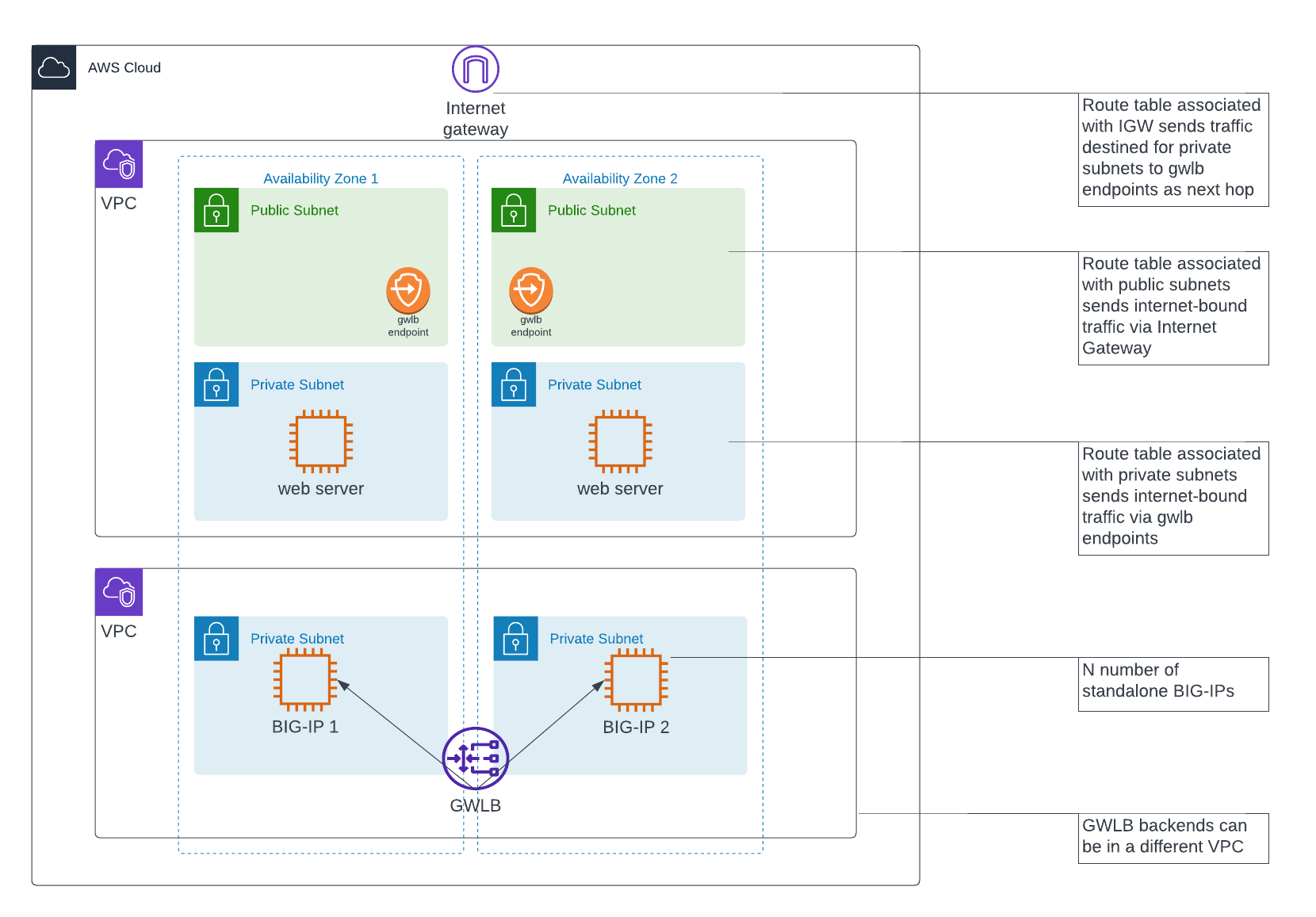 AWS SSLo inbound