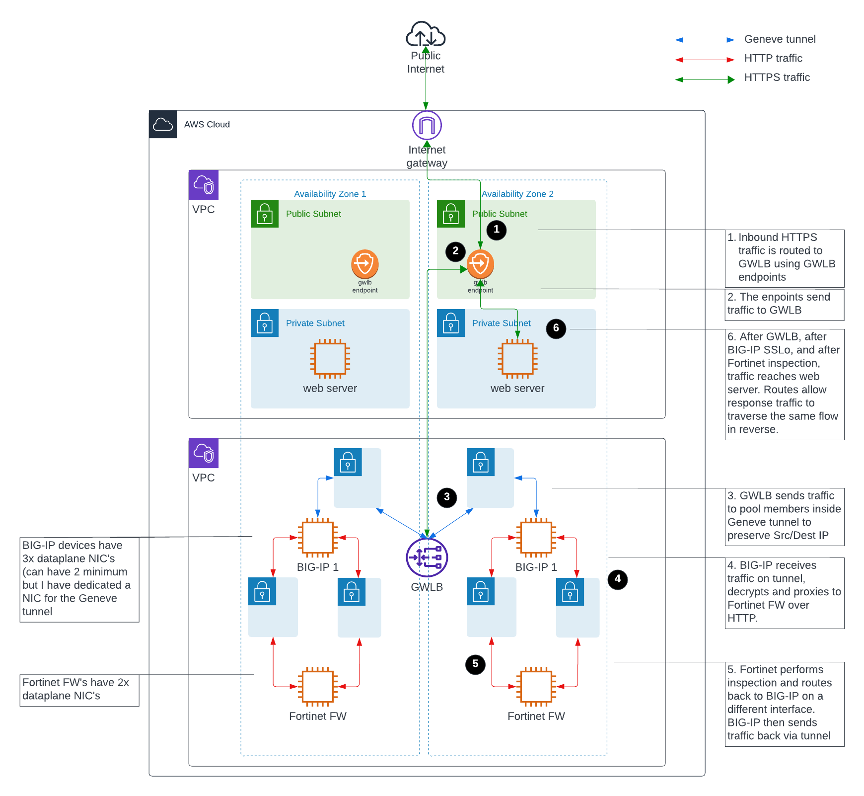 AWS SSLo inbound