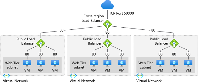 This pretty much explains the Azure Cross-Region load balancer