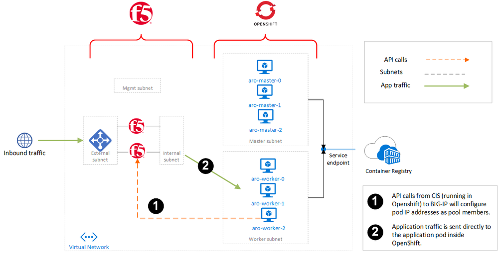 image 'F5 BIG-IP and Azure RedHat Openshift'