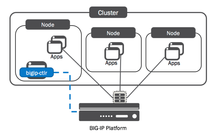 F5 Container Ingress Services