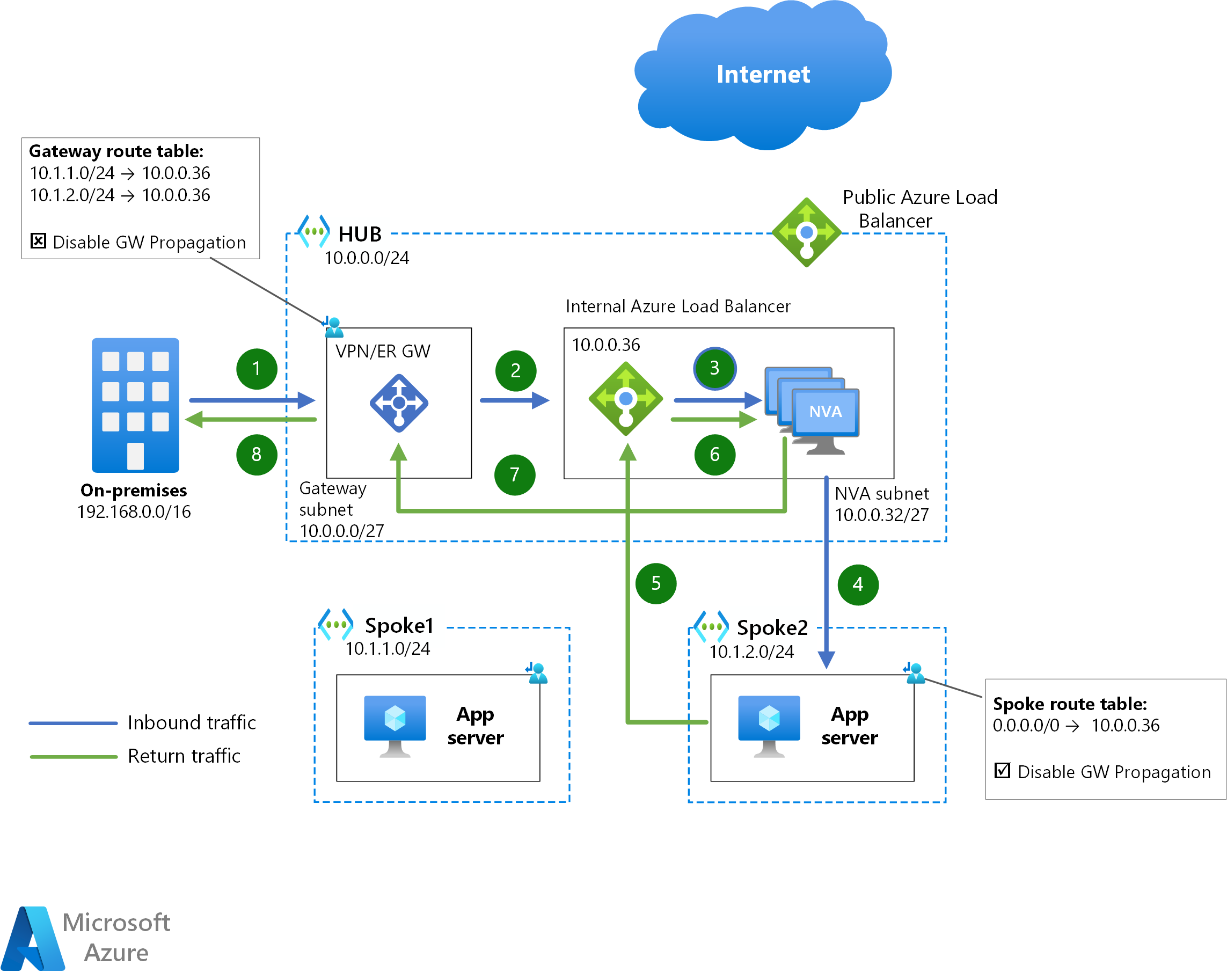 image NVA's in High Availability